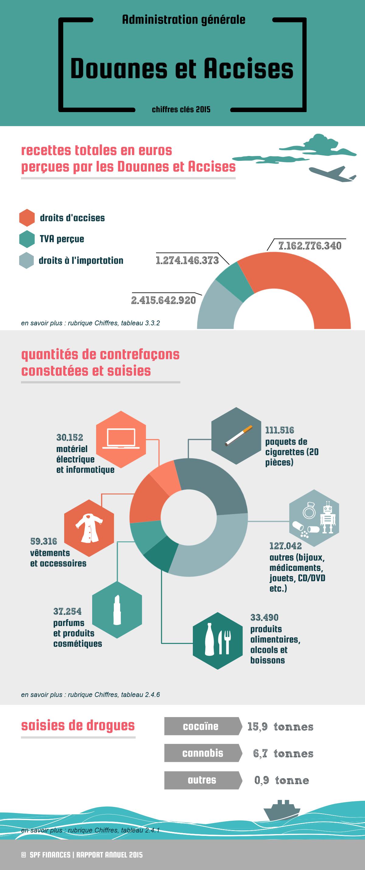  7.162.776.340 € droits d’accises / 2.415.642.920 € droits à l’importation / 1.274.146.373 € TVA perçue | Contrefaçons constatées et saisies : 111.516 paquets de cigarettes (20 pièces) / 127.042 autres (bijoux, médicaments, jouets, etc.) / 33.490 produits alimentaires, alcools et boissons / 37.254 parfums et cosmétiques / 59.316 vêtements et accessoires / 30.152 matériel électrique et informatique | Saisies drogues : 15,9 tonnes cocaïne / 6,7 tonnes cannabis / 0,9 tonnes autres