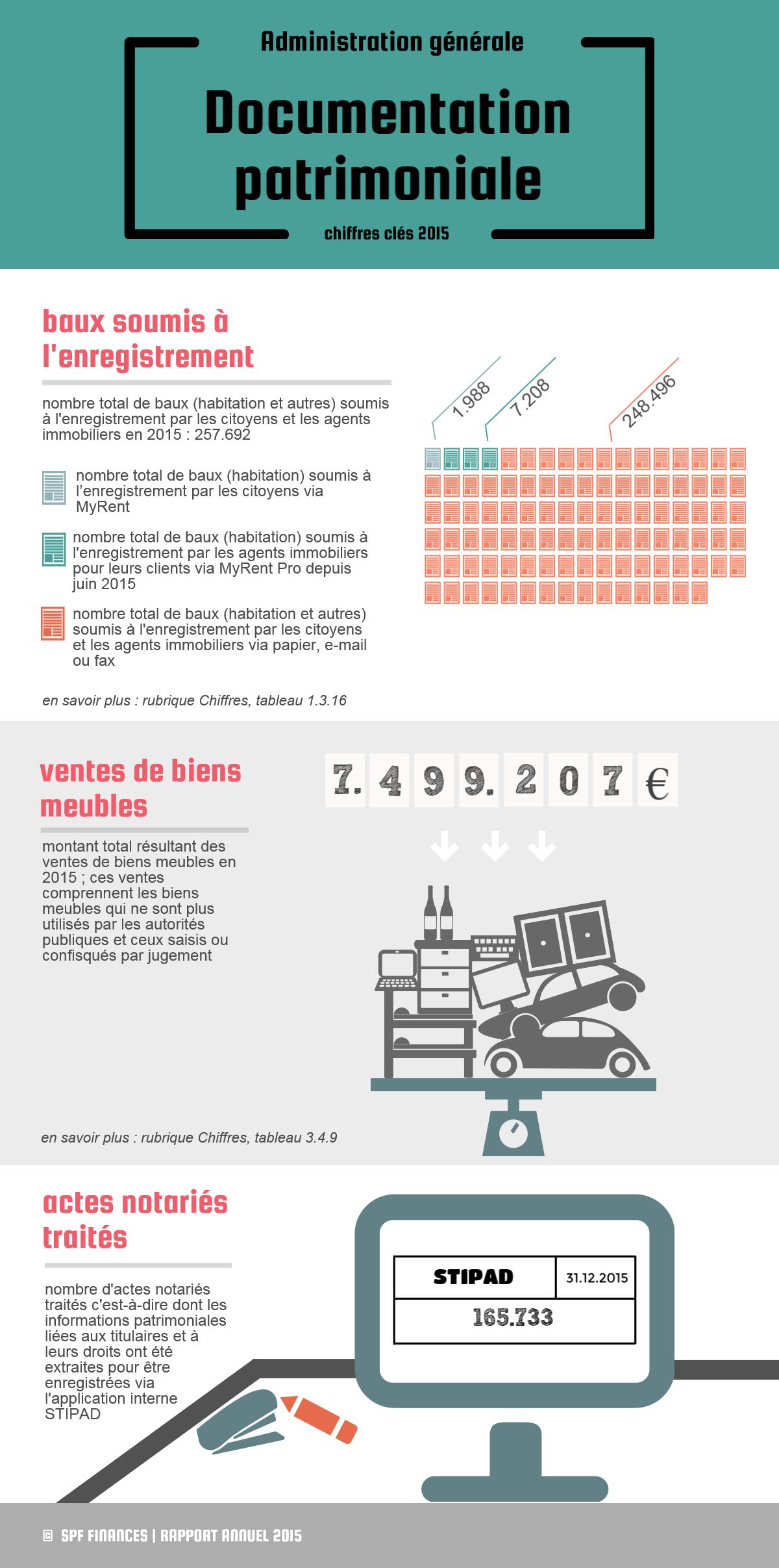 Baux soumis à l’enregistrement (nombre total de baux – habitation et autres – soumis à l'enregistrement par les citoyens et les agents immobiliers en 2015 : 257.692) : 1.988 baux (habitation) soumis à l’enregistrement par les citoyens via MyRent / 7.208 baux (habitation) soumis à l'enregistrement par les agents immobiliers pour leurs clients via MyRent Pro depuis juin 2015 / 248.496 baux (habitation et autres) soumis à l'enregistrement 