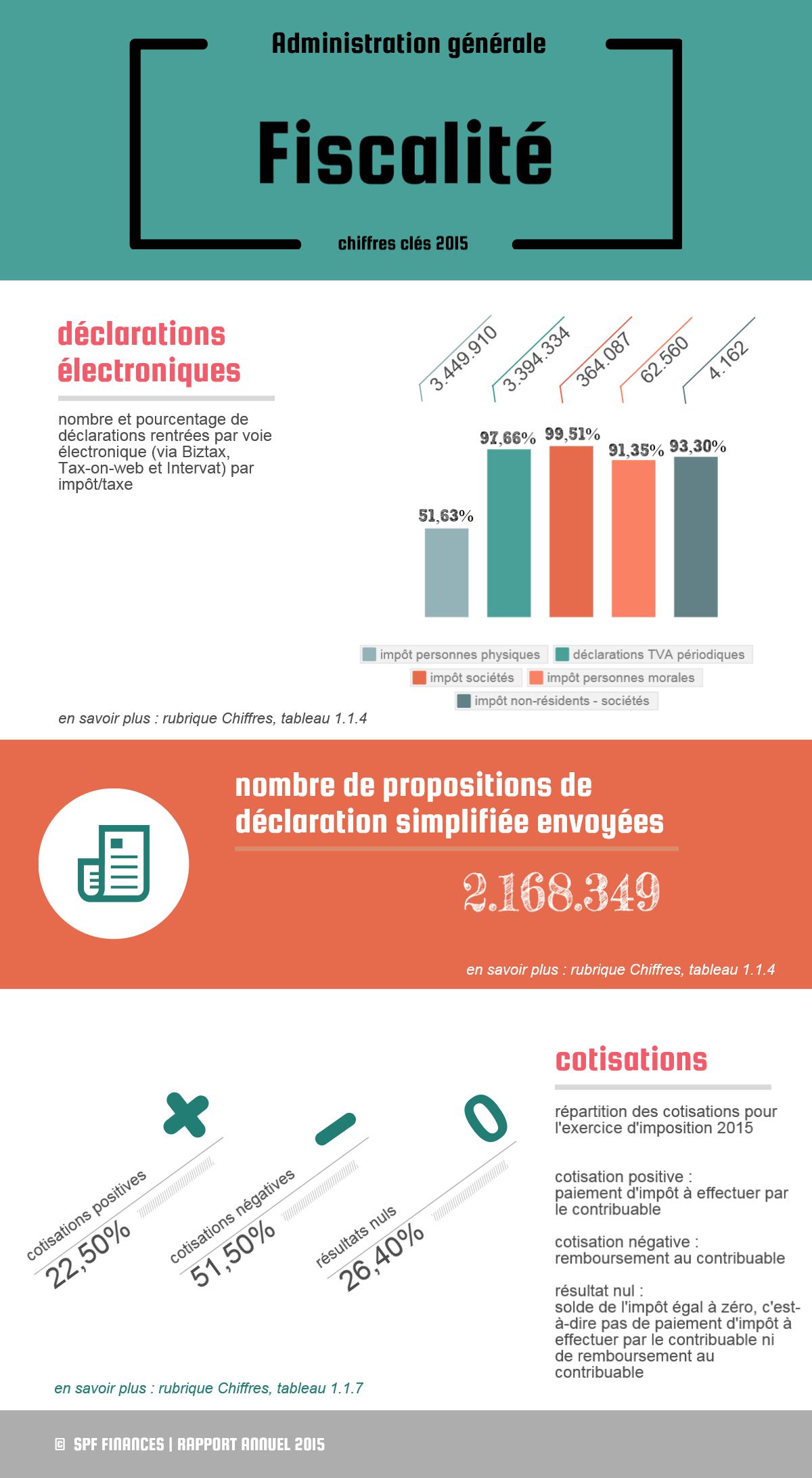  3.449.910 (51,63%) / déclarations TVA périodiques: 3.394.334 (97,66%) / impôt sociétés: 364.087 (99,51%) / impôt personnes morales: 62.560 (91,35%) / impôt non-résidents sociétés: 4.162 (93,30%) | Nombre de propositions de déclaration simplifiée envoyées: 2.168.349 | Cotisations : 22,50% cotisations positives / 51,50% cotisations négatives / 26,40% résultats nuls