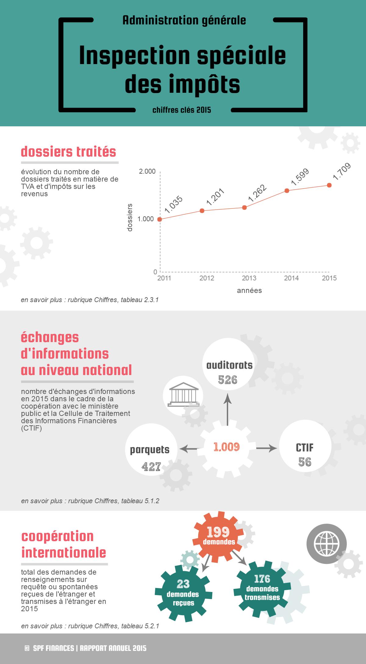 Evolution du nombre de dossiers traités en matière de TVA et d'impôts sur les revenus : 1.035 en 2011, 1.201 en 2012, 1.262 en 2013, 1.599 en 2014, 1.709 en 2015 | 1.009 échanges d’informations au niveau national: auditorats: 256, parquets: 427, Cellule de Traitement des Informations Financières: 56 | Collaboration internationale: 199 demandes (23 demandes reçues / 176 demandes envoyées)