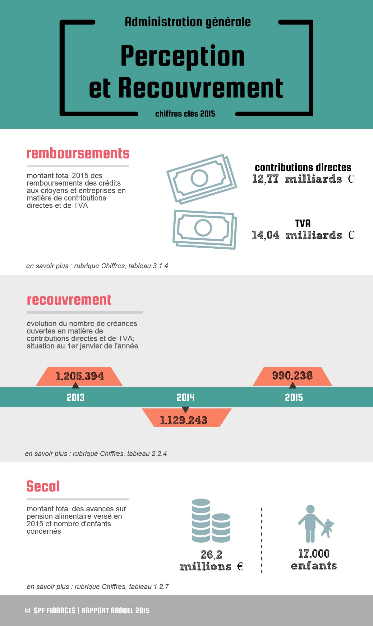 Remboursements des crédits aux citoyens et entreprises en matière de contributions directes et de TVA : 12,77 milliards € contributions directes / 14,04 milliards € TVA | Recouvrement (nombre de créances ouvertes en matière de contributions directes et de TVA; situation au 1er janvier de l'année) : 1.205.394 en 2013 / 1.129.243 en 2014 / 990.238 en 2015 | Secal (montant total des avances sur pension alimentaire versé en 2015 et nombre d'enfants concernés) : 26,2 millions € / 17.000 enfants