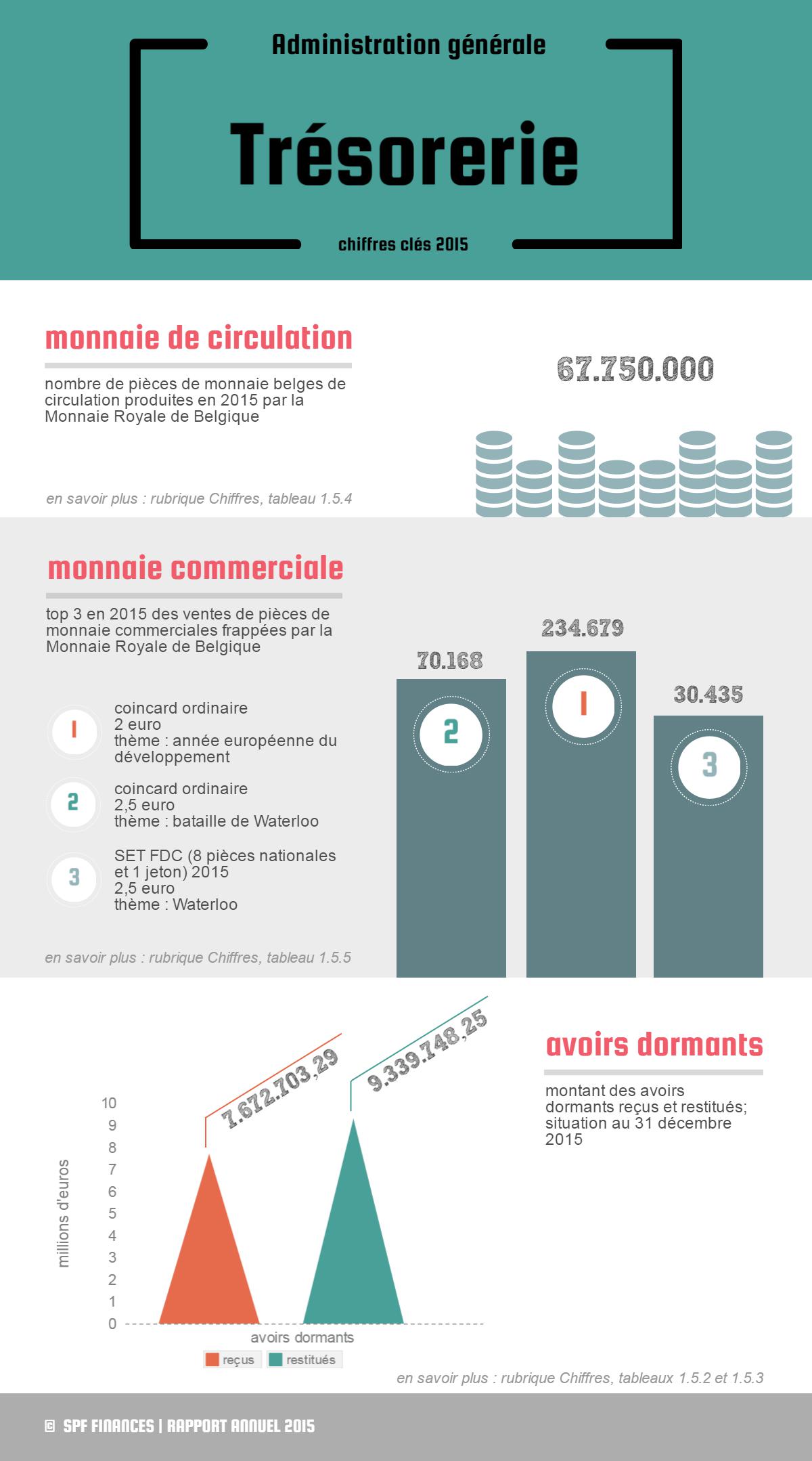  année européenne du développement / 2° 234.679 coincards ordinaires 2,5 € thème : bataille de Waterloo / 3° 30.435 SET FDC (8 pièces nationales et 1 jeton) 2015 2,5 € thème : Waterloo | 7.672.703,29 € avoirs dormants reçus / 9.339.748,25 € avoirs dormants restitués