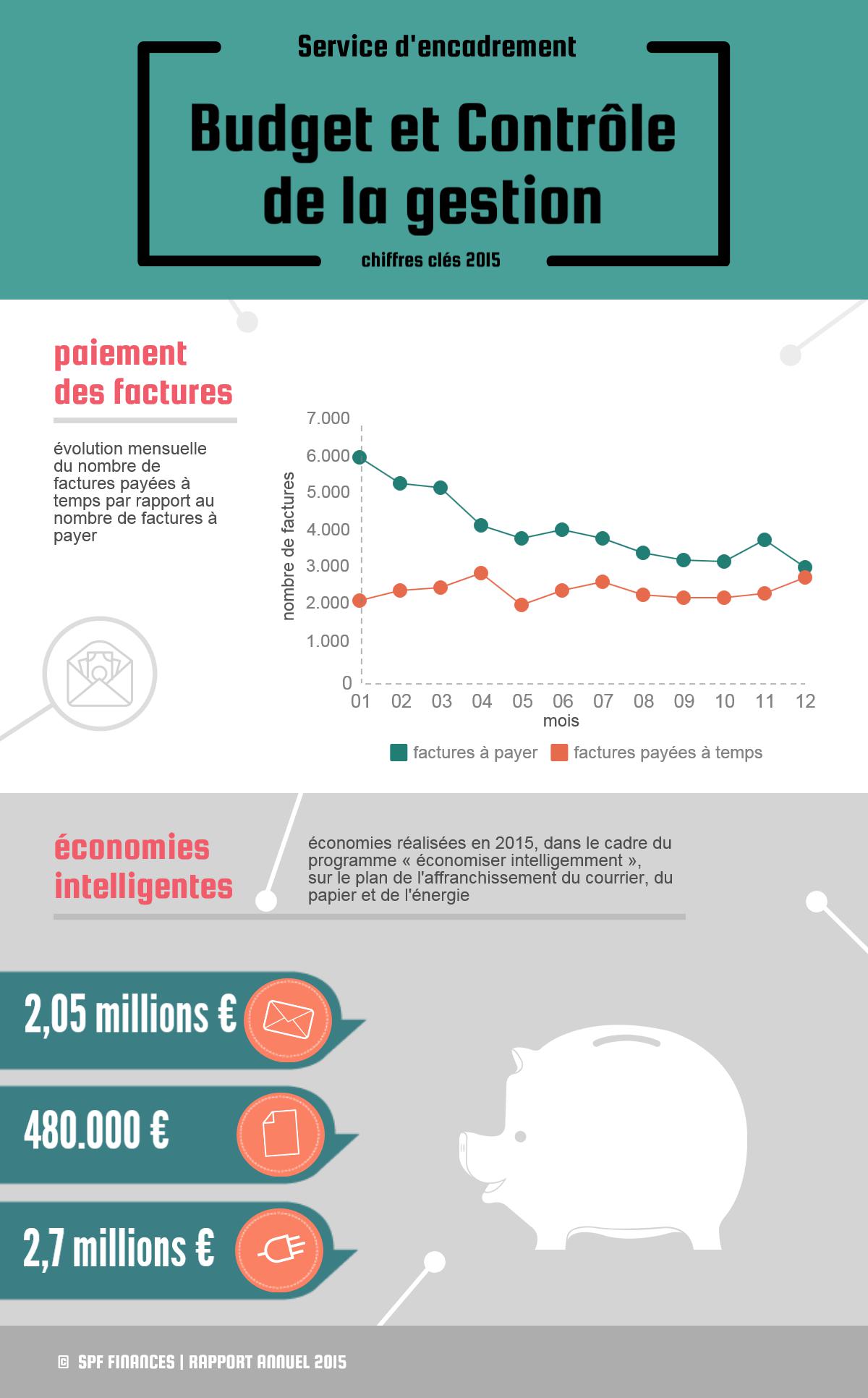 Paiement des factures : 1.197 factures payées en janvier (6.030 factures à payer) / 2.556 factures payées en mars (5.227 factures à payer) / 2.460 factures payées en juin (4.086 factures à payer) / 2.260 factures payées en septembre (3.289 factures à payer) / 2.802 factures payées en décembre (3.108 factures à payer) | Economies réalisées dans le cadre du programme « économiser intelligemment » : 2,05 millions € pour l’affranchissement du courrier, 480.000 € pour le papier et 2,7 millions € en énergie