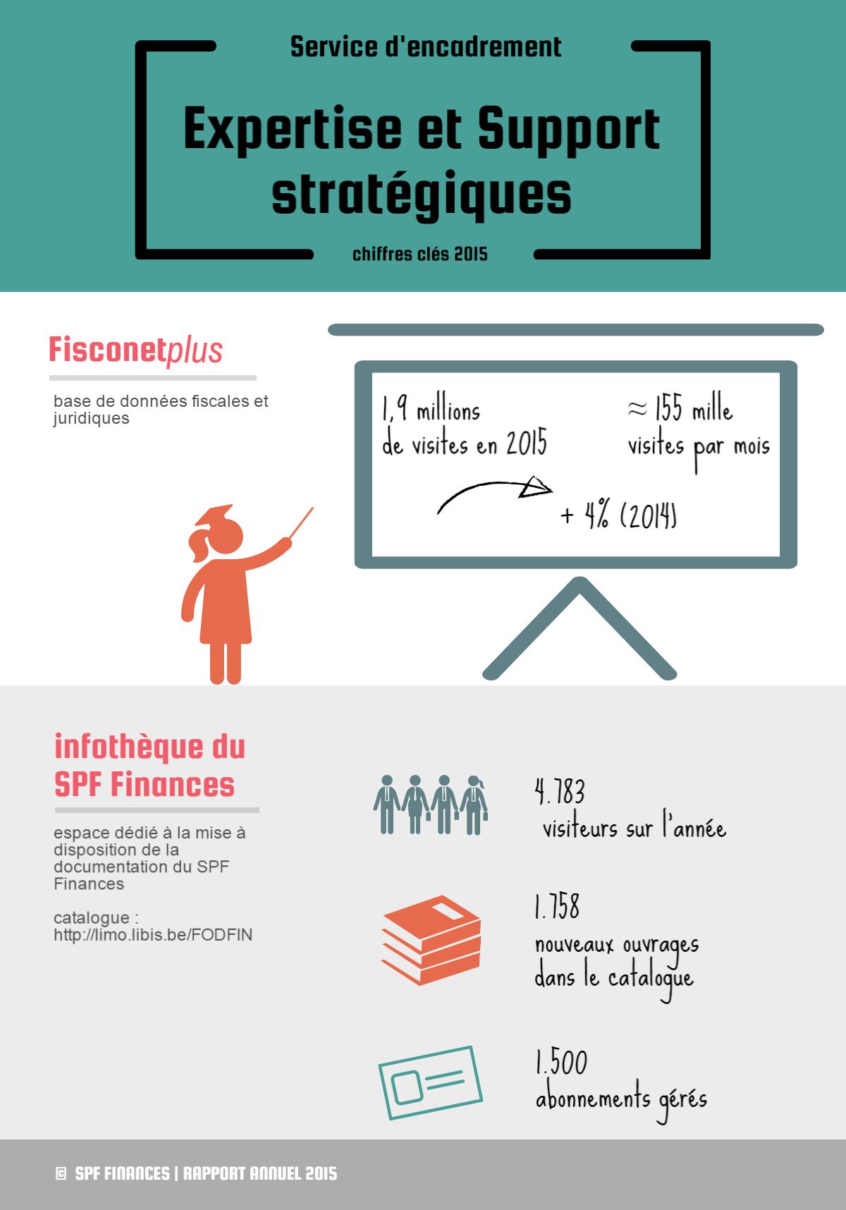 Fisconetplus (base de données fiscales et juridiques : 1,9 millions de visites en 2015 / ≈ 155 mille visites par mois / + 4% (2014) | Infothèque du SPF Finances (espace dédié à la mise à disposition de la documentation du SPF Finances / catalogue : http://limo.libis.be/FODFIN) : 4.783 visiteurs sur l'année / 1.758 nouveaux ouvrages dans le catalogue / 1.500 abonnements gérés