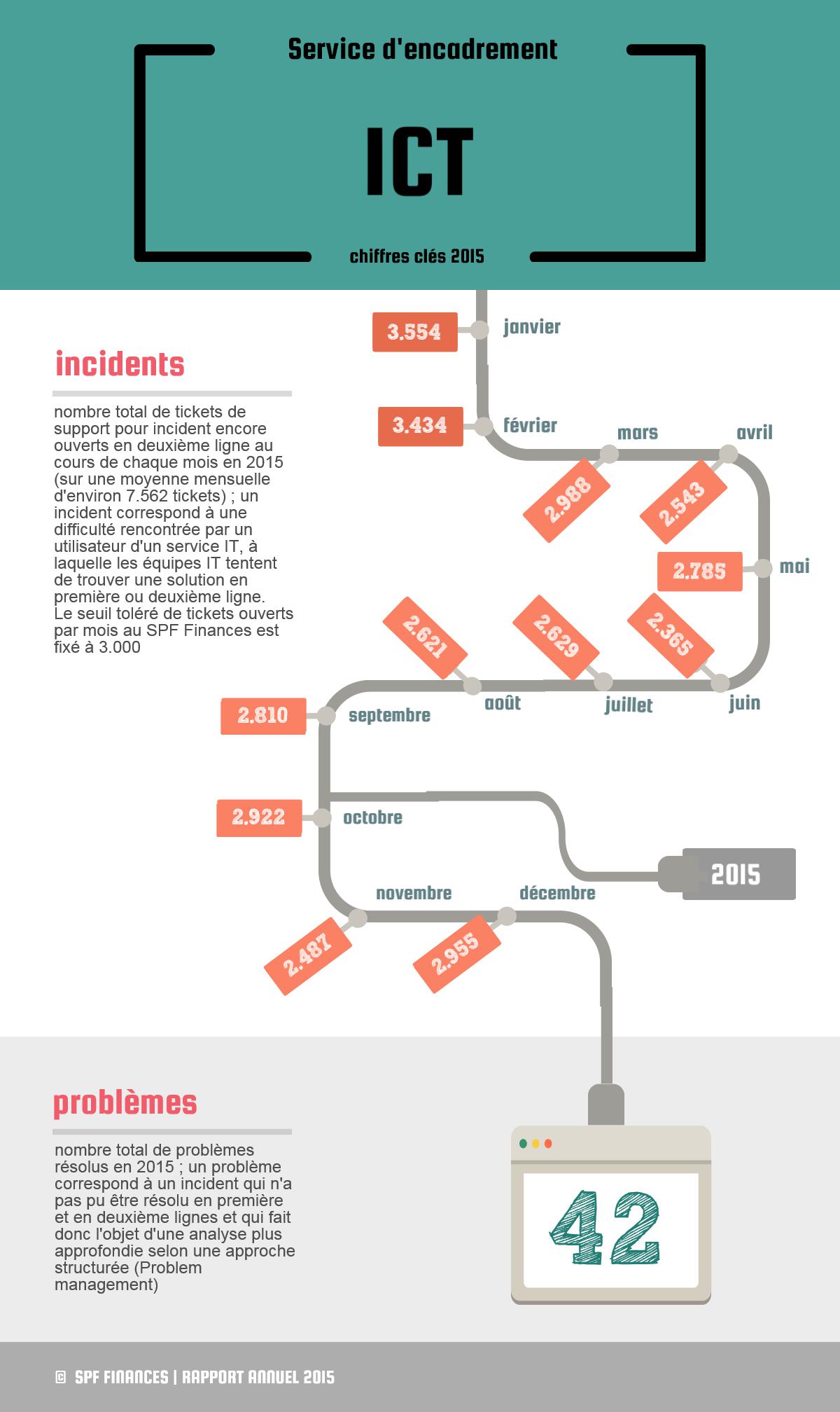 Tickets de support pour incident encore ouverts en 2e ligne (sur une moyenne mensuelle d'environ 7.562 tickets); un incident correspond à une difficulté rencontrée par un utilisateur d'un service IT, à laquelle les équipes IT tentent de trouver une solution en 1re ou 2e ligne: 3.554 en janvier, 2.365 en juin, 2.955 en décembre | 42 problèmes résolus (un problème est un incident qui n'a pas pu être résolu en 1re et 2e lignes, il fait donc l'objet d'une analyse plus approfondie selon une approche structurée)