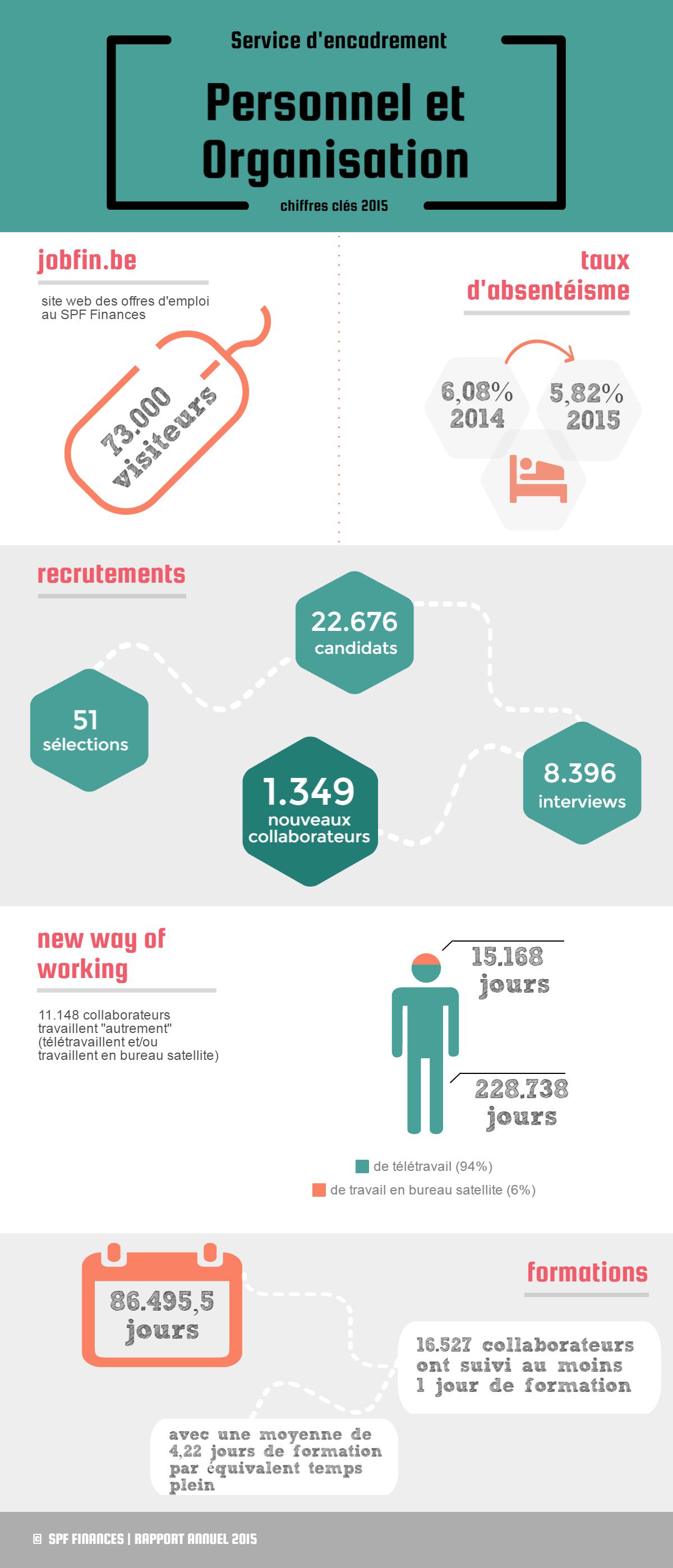 Jobfin.be : 73.000 visiteurs | Taux d'absentéisme : 6,08% en 2014 vs 5,82% en 2015 | Recrutements : 51 sélections / 22.676 candidats / 8.396 interviews / 1.349 nouveaux collaborateurs | New way of working (11.148 collaborateurs travaillent « autrement » : 15.168 jours de travail en bureau satellite (6%) / 228.738 jours de télétravail (94%) | 86.495,5 jours de formation : 16.527 collaborateurs ont suivi au moins 1 jour de formation / avec une moyenne de 4,22 jours de formation par équivalent temps plein