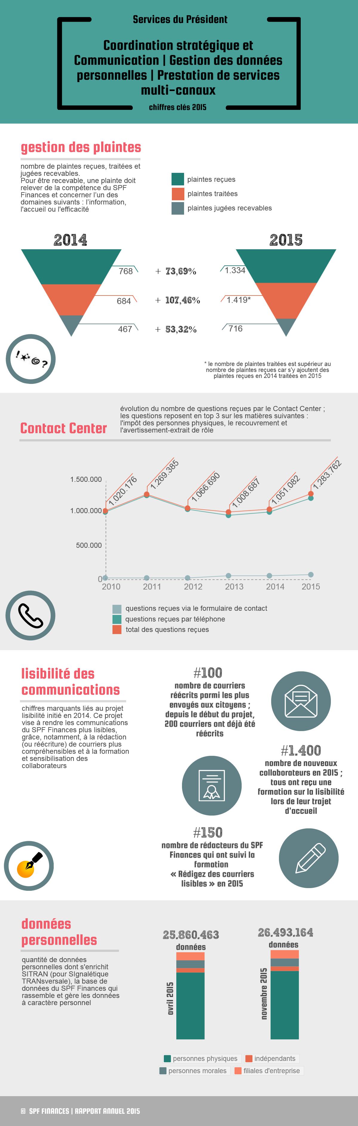 Plaintes reçues : 768 en 2014, 1.334 en 2015 (+ 73,69%) / plaintes traitées : 684 en 2014, 1.419 en 2015 (+ 107,46%) | Contact Center : total des questions reçues : 1.008.687 en 2013 / 1.051.082 en 2014 / 1.283.762 en 2015 | Lisibilité des communications : 100 courriers réécrits / 1.400 nouveaux collaborateurs ont reçu une formation sur la lisibilité / 150 rédacteurs ont suivi la formation « Rédigez des courriers lisibles » | Données personnelles dont s'enrichit SITRAN : 26.493.164 en novembre 2015