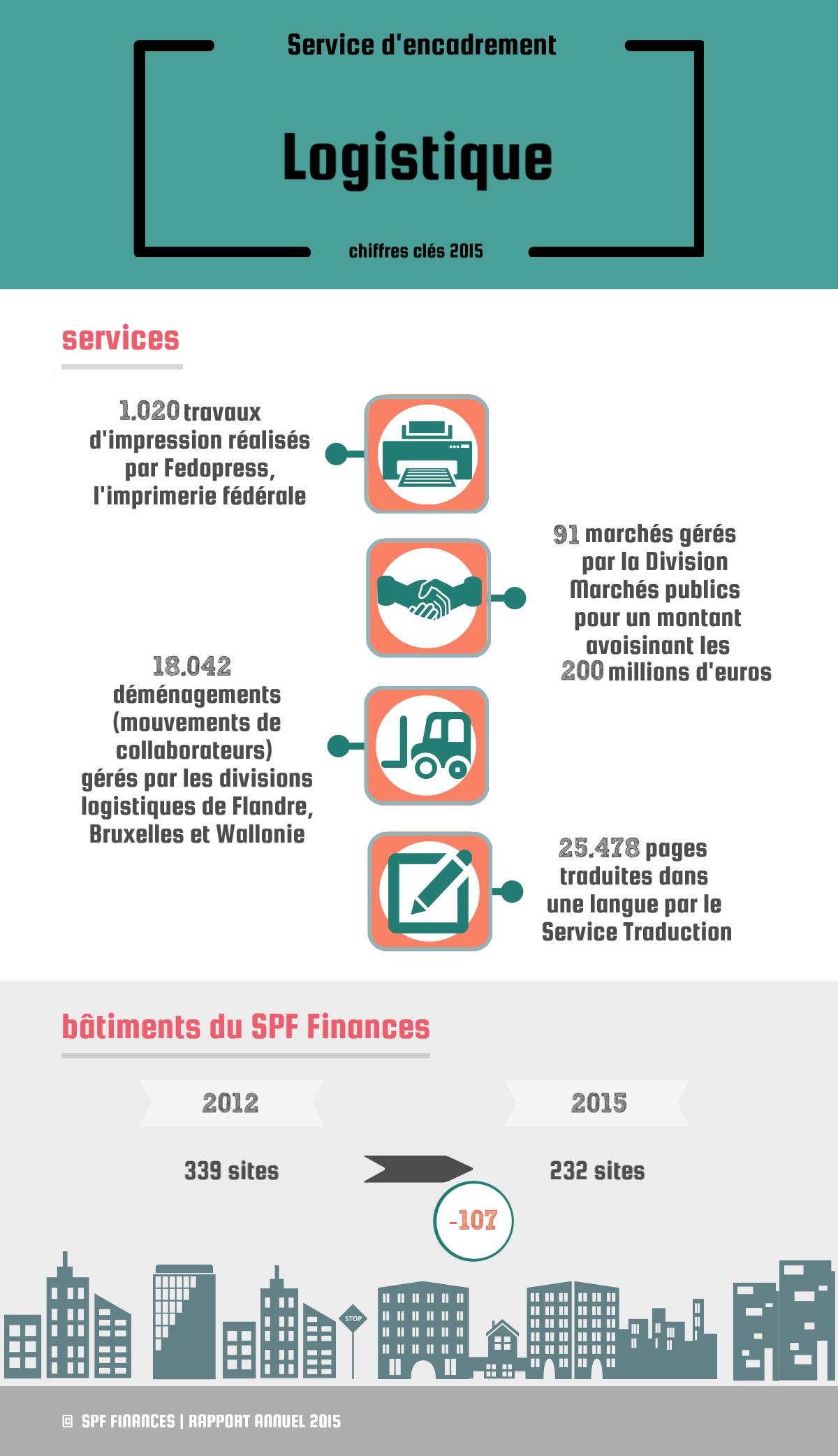 Services : 1.020 travaux d'impression réalisés par Fedopress, l'imprimerie fédérale / 91 marchés gérés par la Division Marchés publics pour un montant avoisinant les 200 millions € / 18.042 déménagements (mouvements de collaborateurs) gérés par les divisions logistiques de Flandre, Bruxelles et Wallonie / 25.478 pages traduites dans une langue par le Service Traduction | Bâtiments du SPF Finances : 339 sites en 2012 / 232 sites en 2015 (-107)