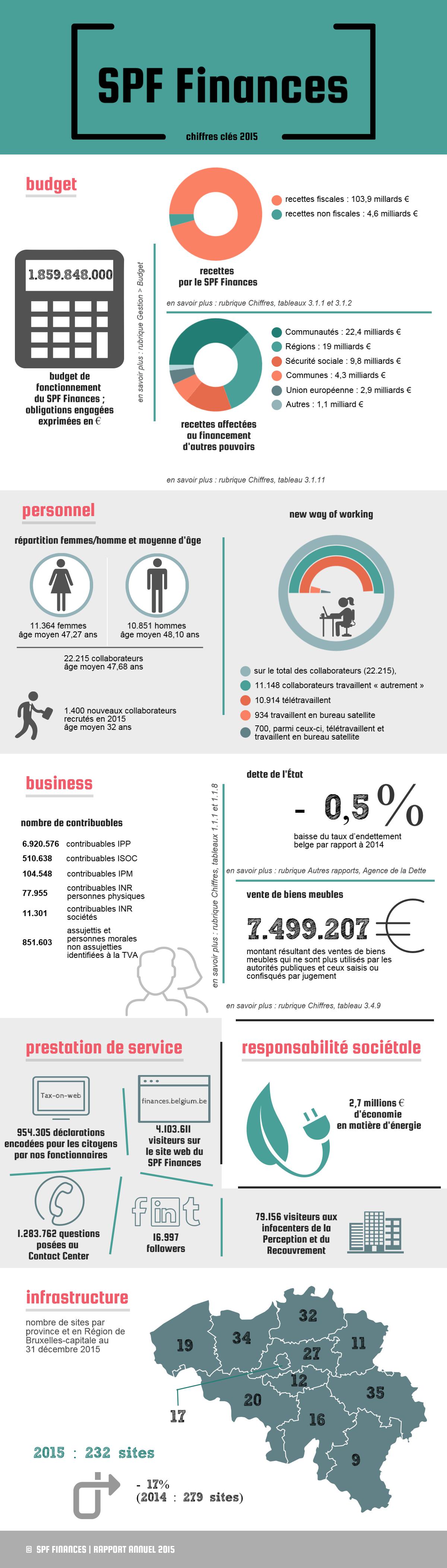 1.859.848.000 € budget fonctionnement | recettes fiscales: 103,9 milliards € / non fiscales : 4,6 milliards € | recettes affectées: Communautés: 22,4 milliards € / Régions: 19 milliards € / Sécurité sociale : 9,8 milliards € | 22.215 collaborateurs âge moyen 47,68 ans | 11.148 collaborateurs travaillent autrement | 8.476.621 contribuables | Dette de l’Etat: -0,5% | Vente de biens meubles: 7.499.207  € | 954.305 déclarations remplies par des fonctionnaires / 2,7 millions € économie énergie | 232 sites 2015