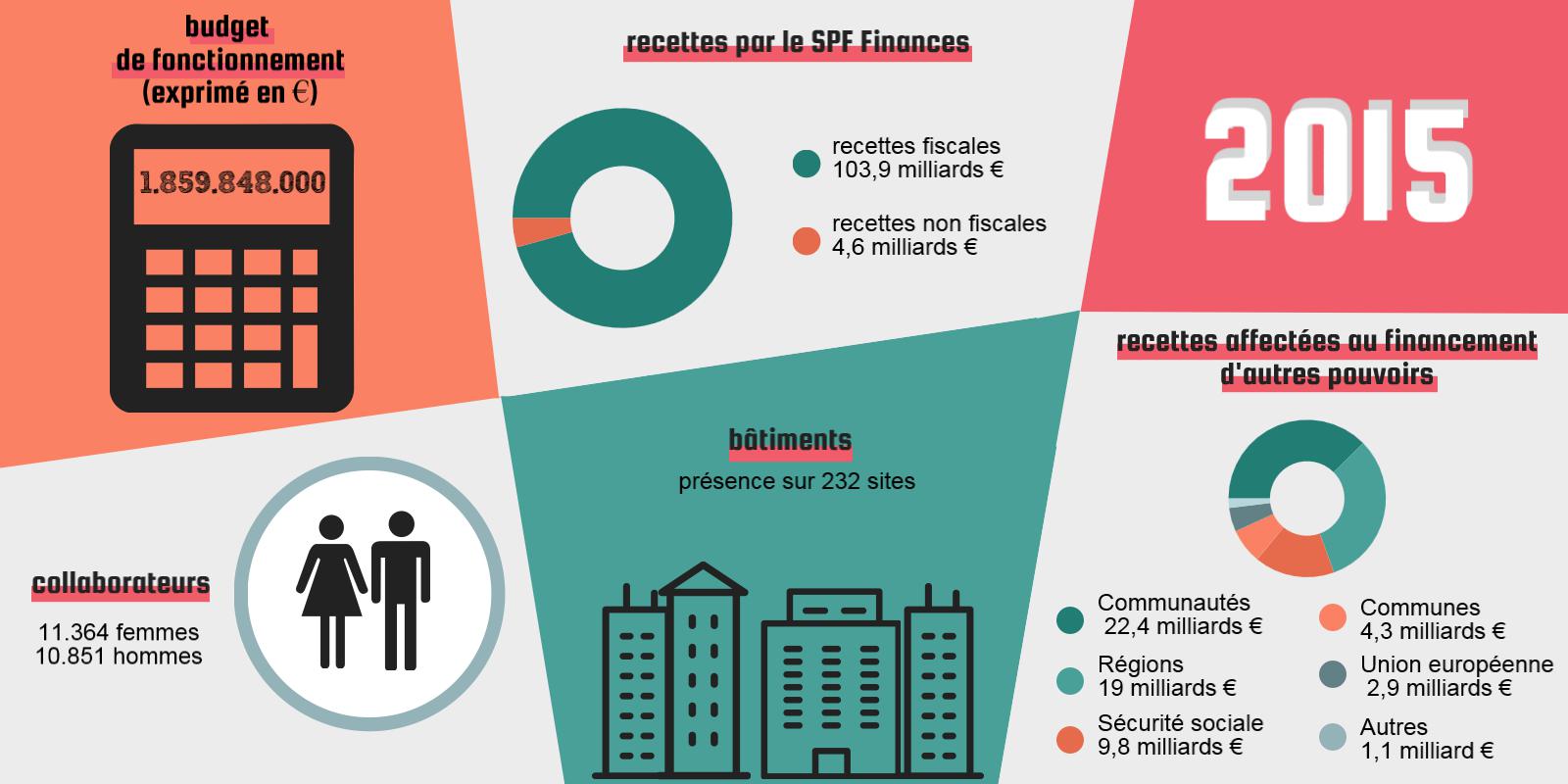 2015 | budget de fonctionnement (exprimé en €) : 1.859.848.000 | recettes fiscales : 103,9 milliards € / recettes non fiscales : 4,6 milliards € | 11.364 femmes / 10.851 hommes | Présence sur 232 sites | recettes affectées au financement d'autres pouvoirs : Communautés : 22,4 milliards € / Régions : 19 milliards € / Sécurité sociale : 9,8 milliards € / Communes : 4,3 milliards € / Union européenne : 2,9 milliards € / Autres : 1,1 milliard €