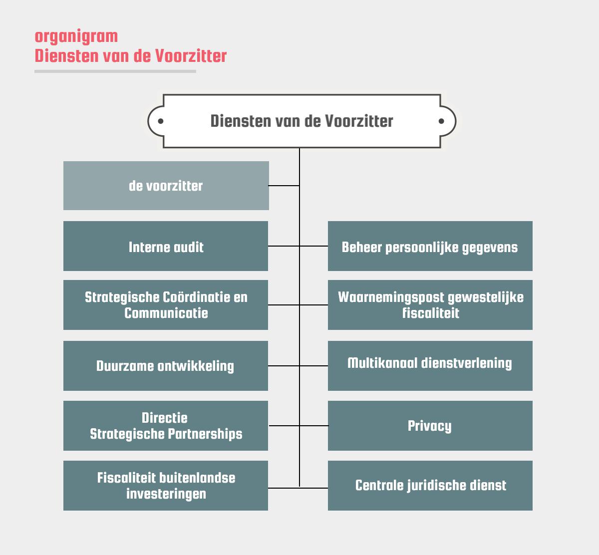 de voorzitter | Interne audit | Strategische Coördinatie en Communicatie | Duurzame ontwikkeling | Directie Strategische Partnerships | Fiscaliteit buitenlandse investeringen  | Beheer persoonlijke gegevens | Waarnemingspost gewestelijke fiscaliteit | Multikanaal dienstverlening | Privacy | Centrale juridische dienst